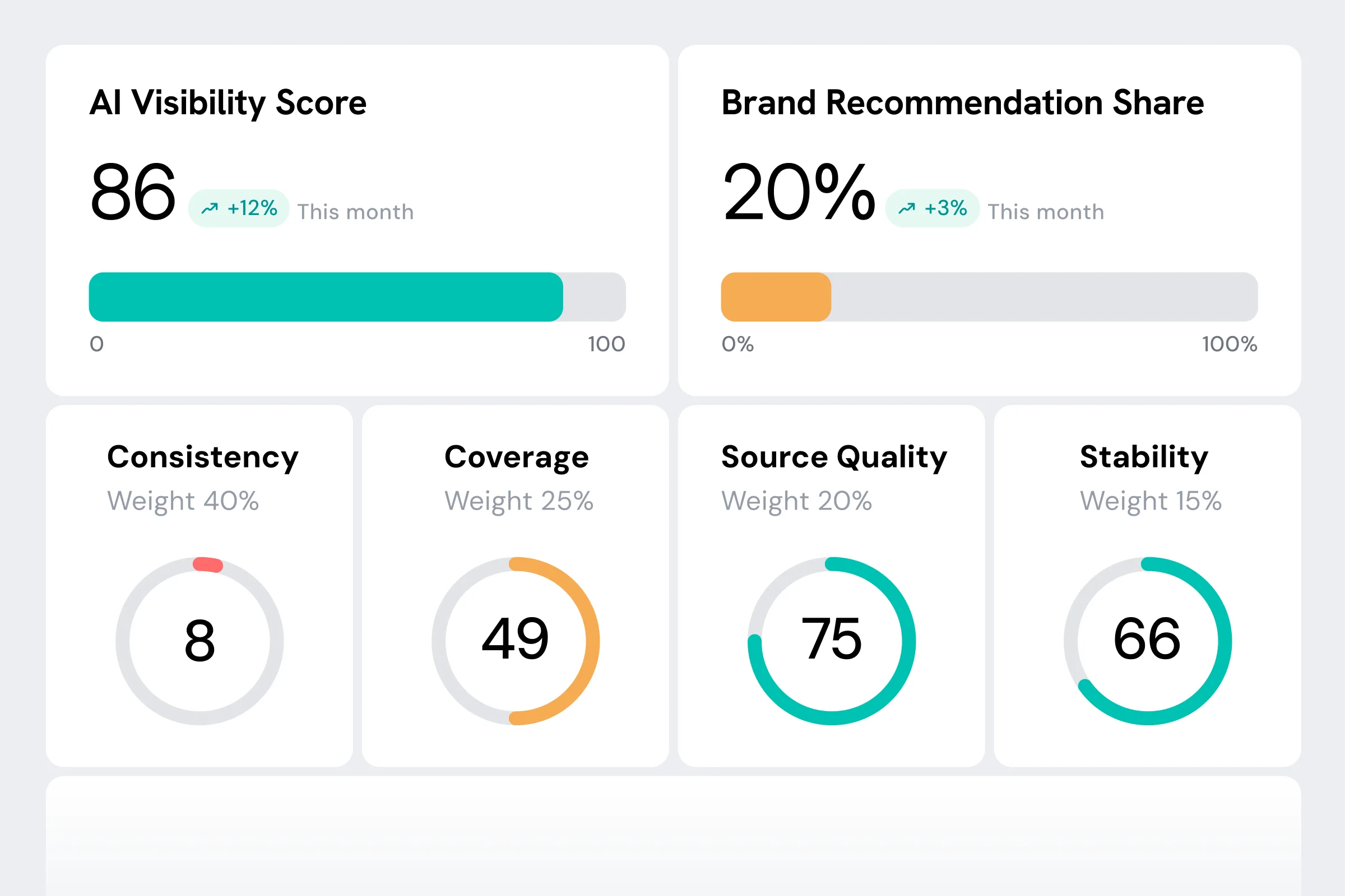 The Rankfor Index score card